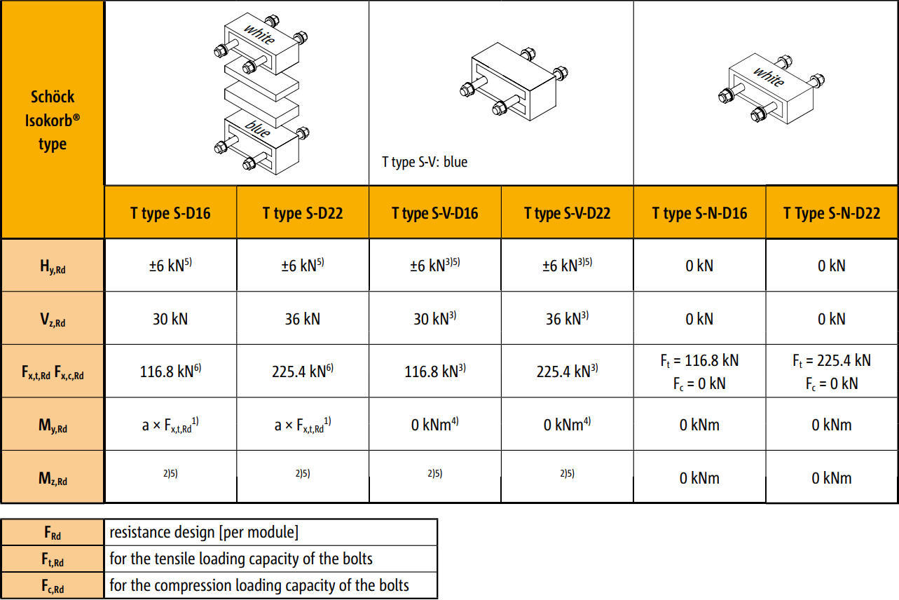 Schöck Isokorb T Type S N D16 LAROS Technologies Online Catalog